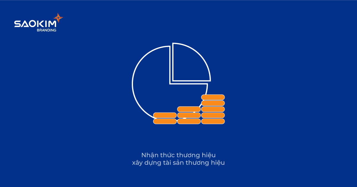 Nhận thức thương hiệu xây dựng tài sản thương hiệu Nhận thức thương hiệu xây dựng tài sản thương hiệu