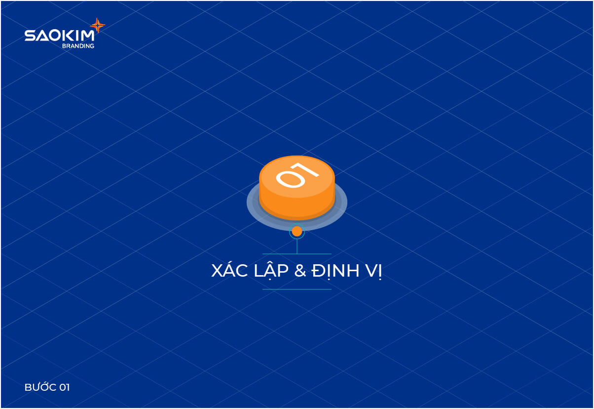 Quy trình Quản trị thương hiệu - Bước 1: Xác lập và Định vị Quy trình Quản trị thương hiệu - Bước 1: Xác lập và Định vị