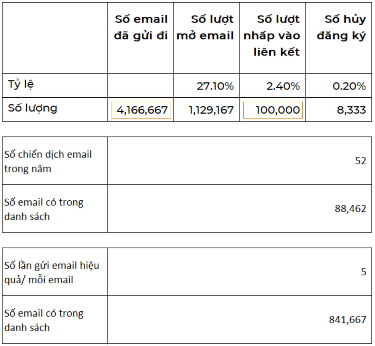 Ví dụ mục tiêu email marketing