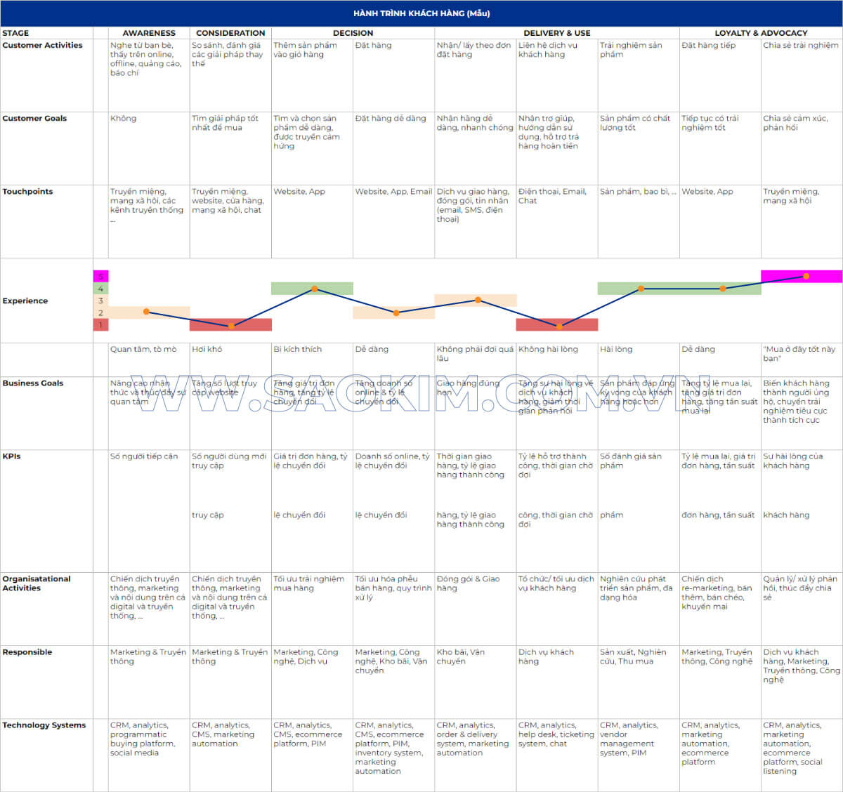 Ví dụ hành trình khách hàng