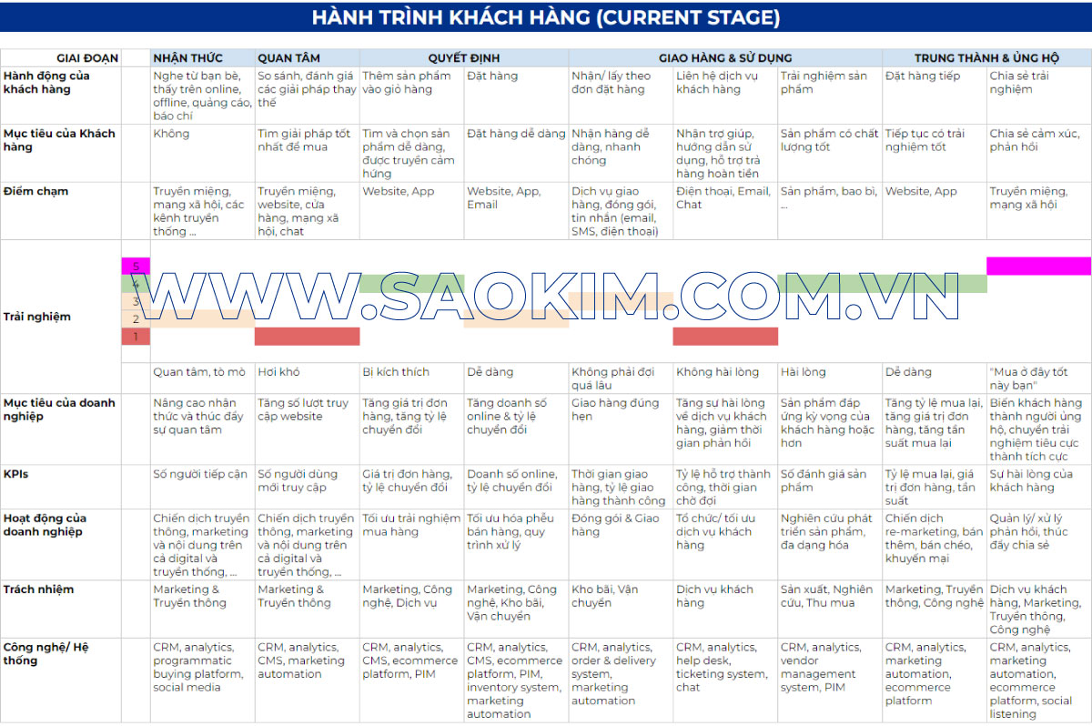 Ví dụ bản đồ hành trình khách hàng (Current Stage) Ví dụ bản đồ hành trình khách hàng (Current Stage)
