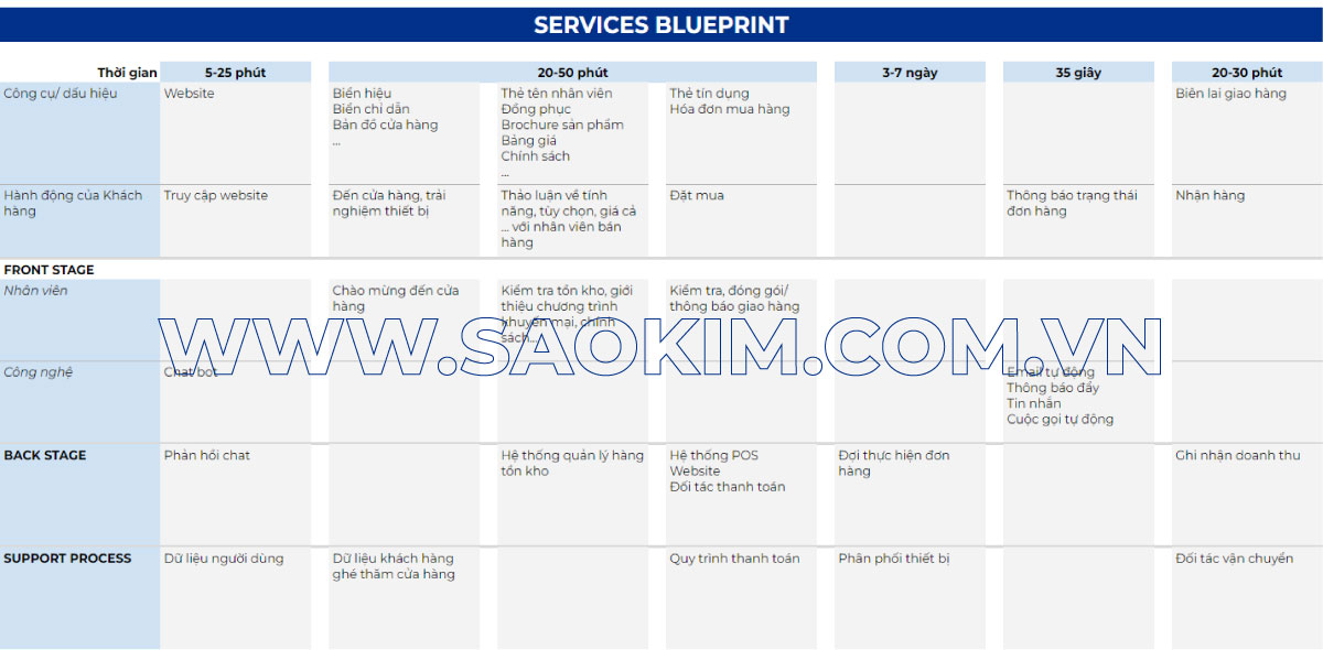 Ví dụ bản đồ hành trình khách hàng (Services Blueprint) Ví dụ bản đồ hành trình khách hàng (Services Blueprint)