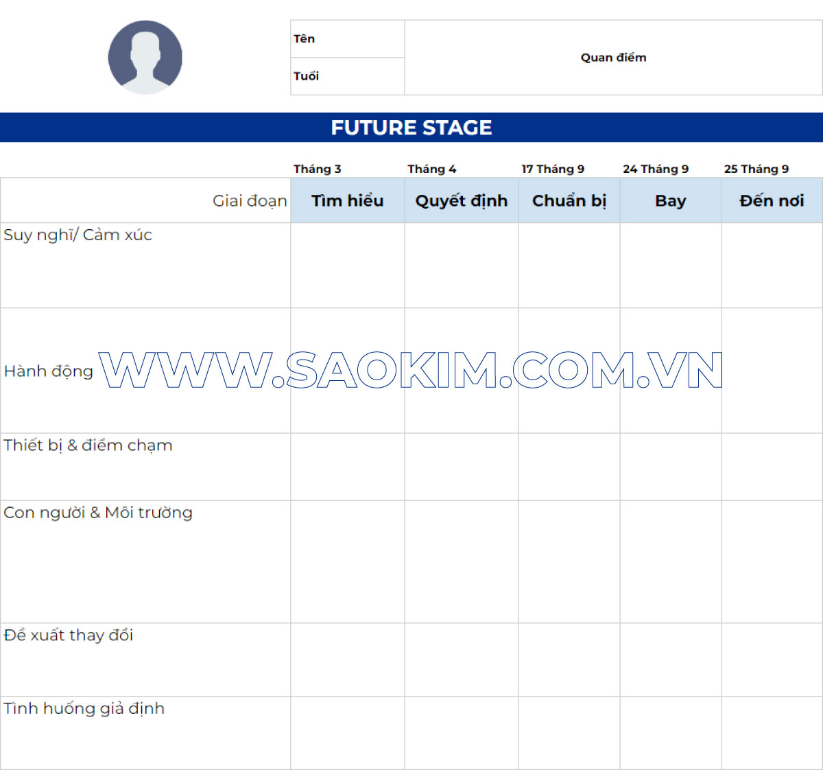 Bản đồ hành trình khách hàng: Loại Future Stage Bản đồ hành trình khách hàng: Loại Future Stage