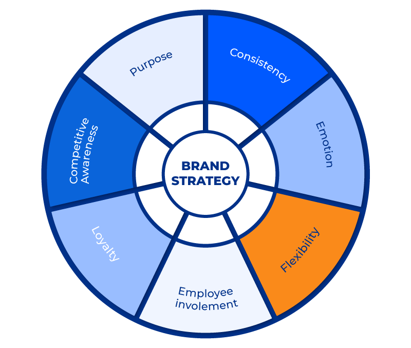 7 Thành phần quan trọng của chiến lược thương hiệu - Sao Kim Branding