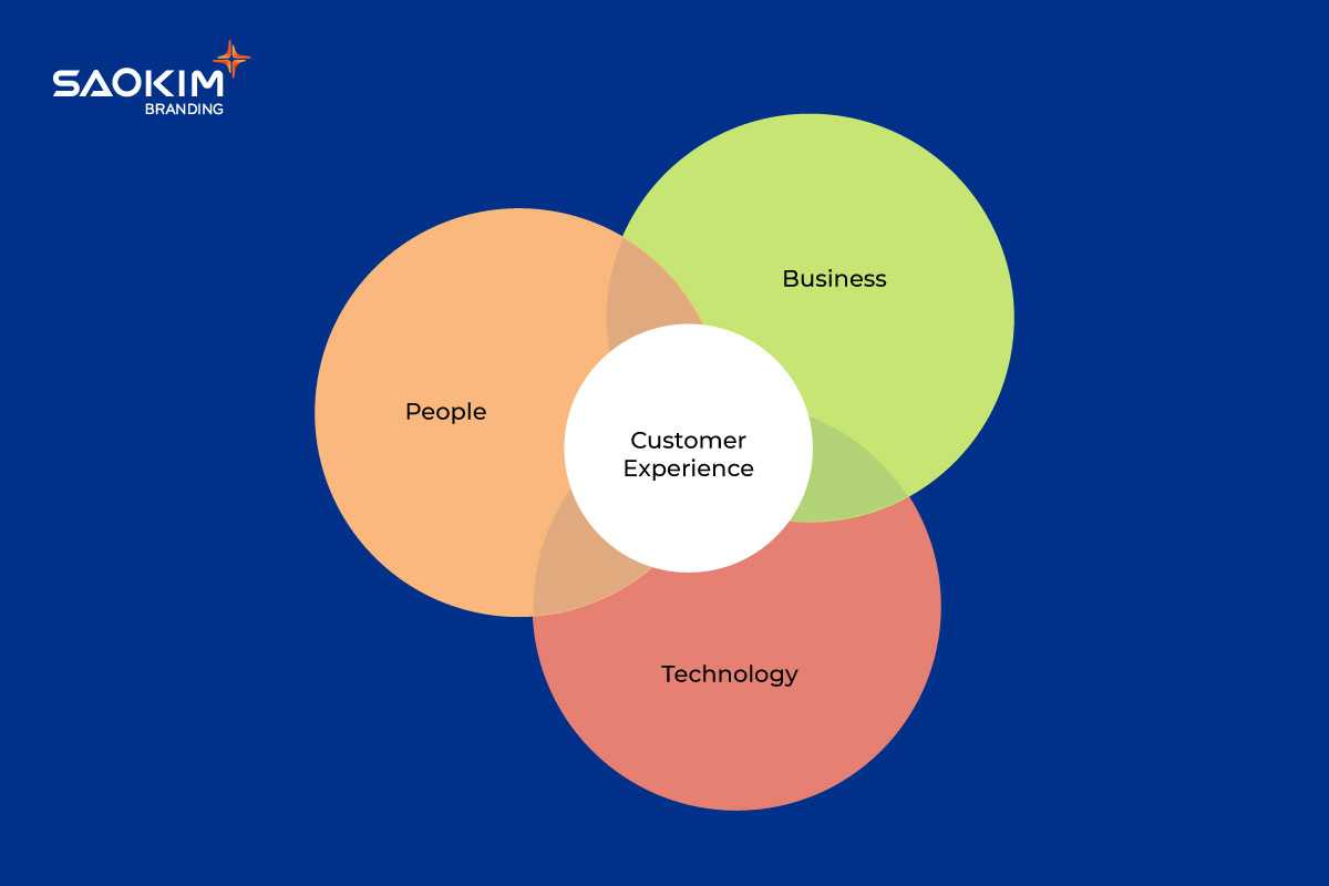 Chiến lược trải nghiệm khách hàng là gì