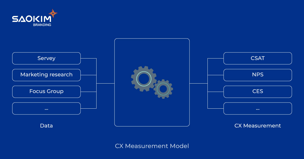 Đo lường trải nghiệm khách hàng