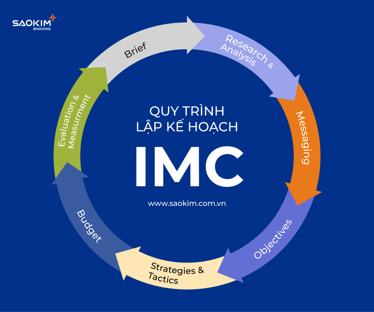 Quy trình thực hiện chiến dịch truyền thông Marketing tích hợp (IMC)