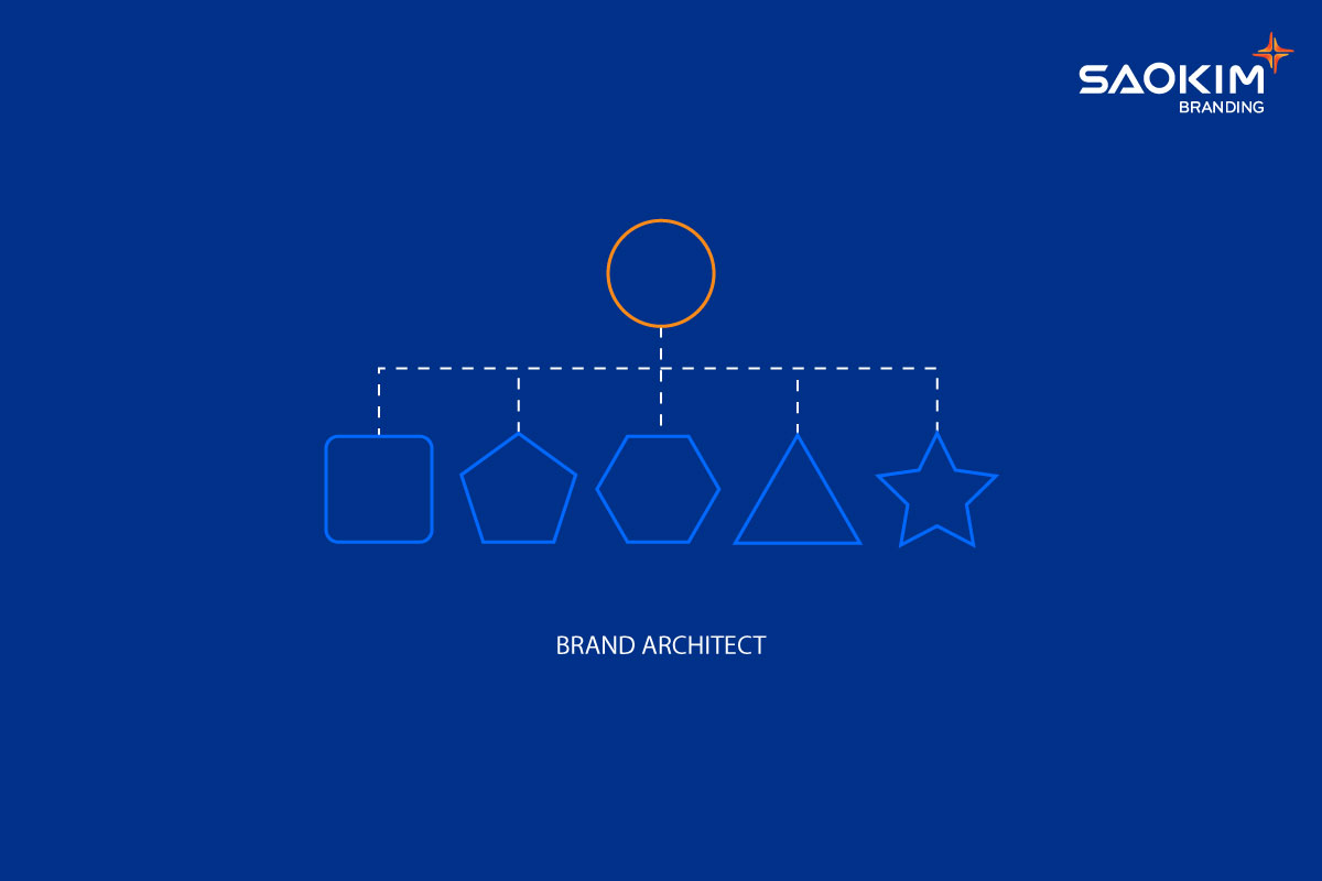 Brand Architect Brand Architect - Kiến trúc thương hiệu