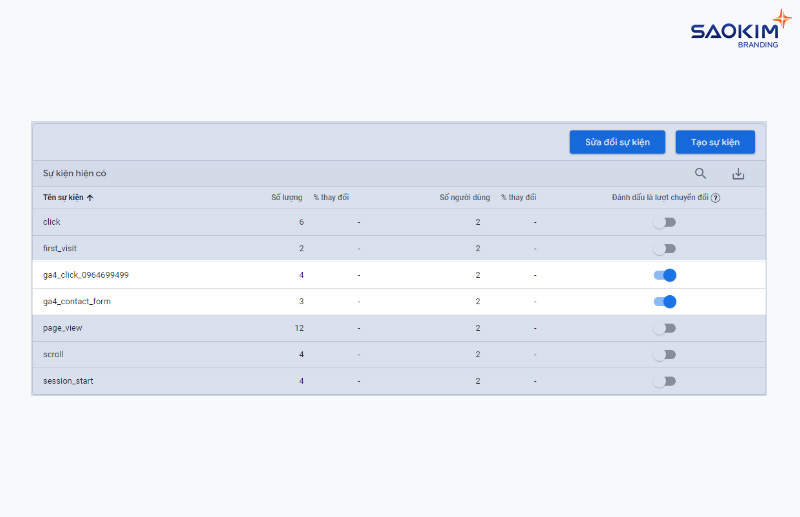 Đánh dấu sự kiện là lượt chuyển đổi trên Google Analytics 4 - Chọn đánh dấu lượt chuyển đối có ý nghĩa nhất