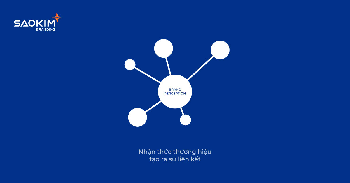 Nhận thức thương hiệu tạo ra sự liên kết Nhận thức thương hiệu tạo ra sự liên kết