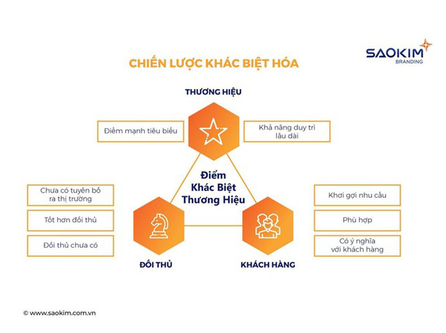 Mô hình khác biệt hóa thương hiệu sử dụng trong Corporate Branding