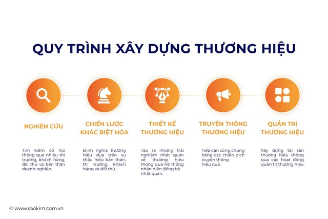 Sao Kim Branding - 15 năm nâng tầm thương hiệu Việt - Ảnh 2. Quy trình xây dựng thương hiệu tại Sao Kim Branding