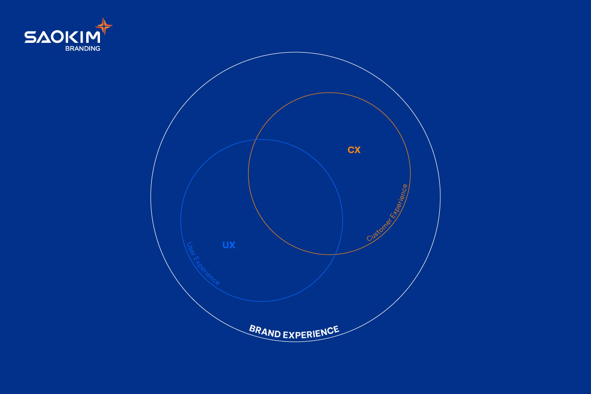 So sánh CX, UX và BX