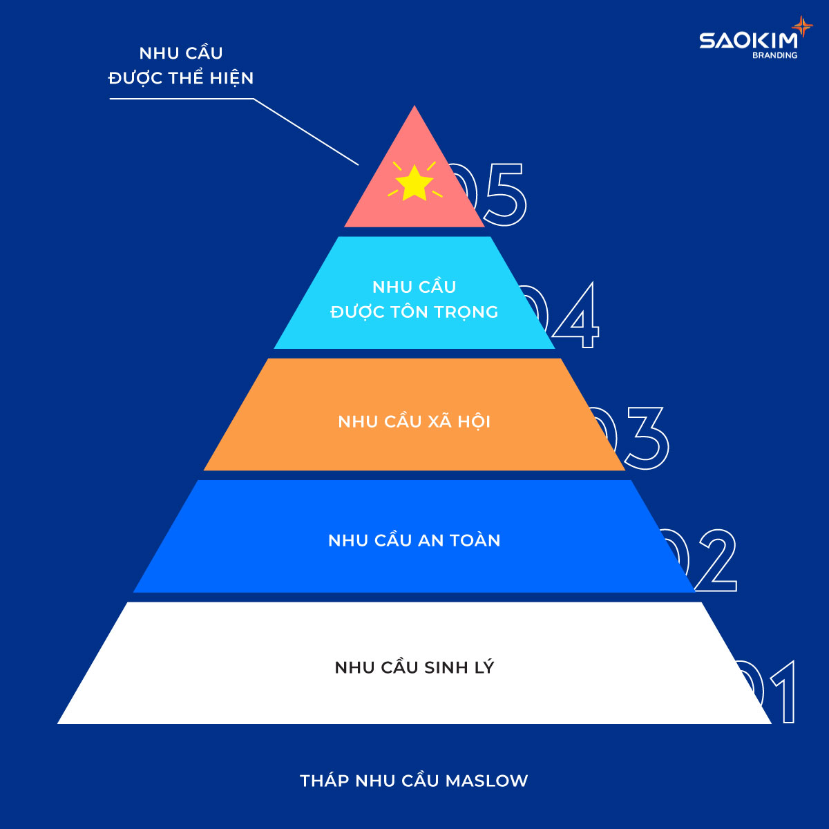 Ứng dụng tháp nhu cầu Maslow để giúp đỡ người tiêu dùng, tăng trải nghiệm thương hiệu