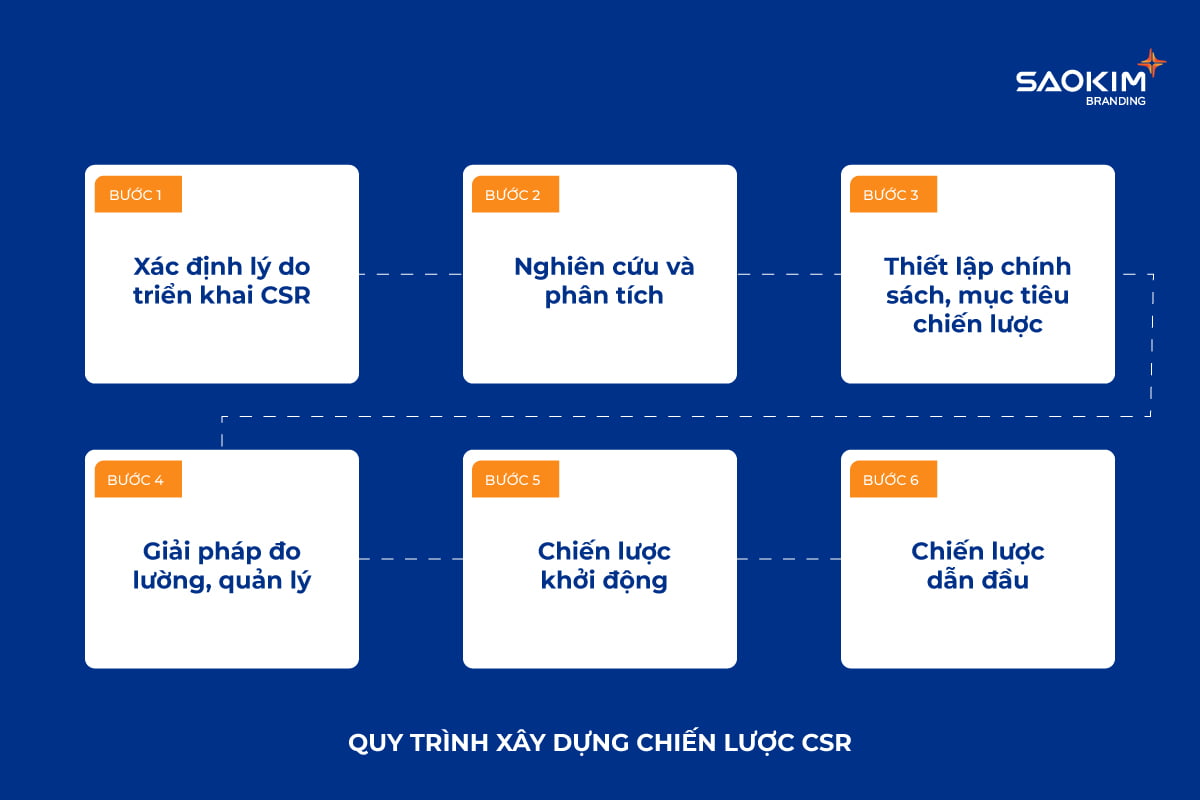 Quy trình xây dựng chiến lược CSR Quy trình xây dựng chiến lược CSR