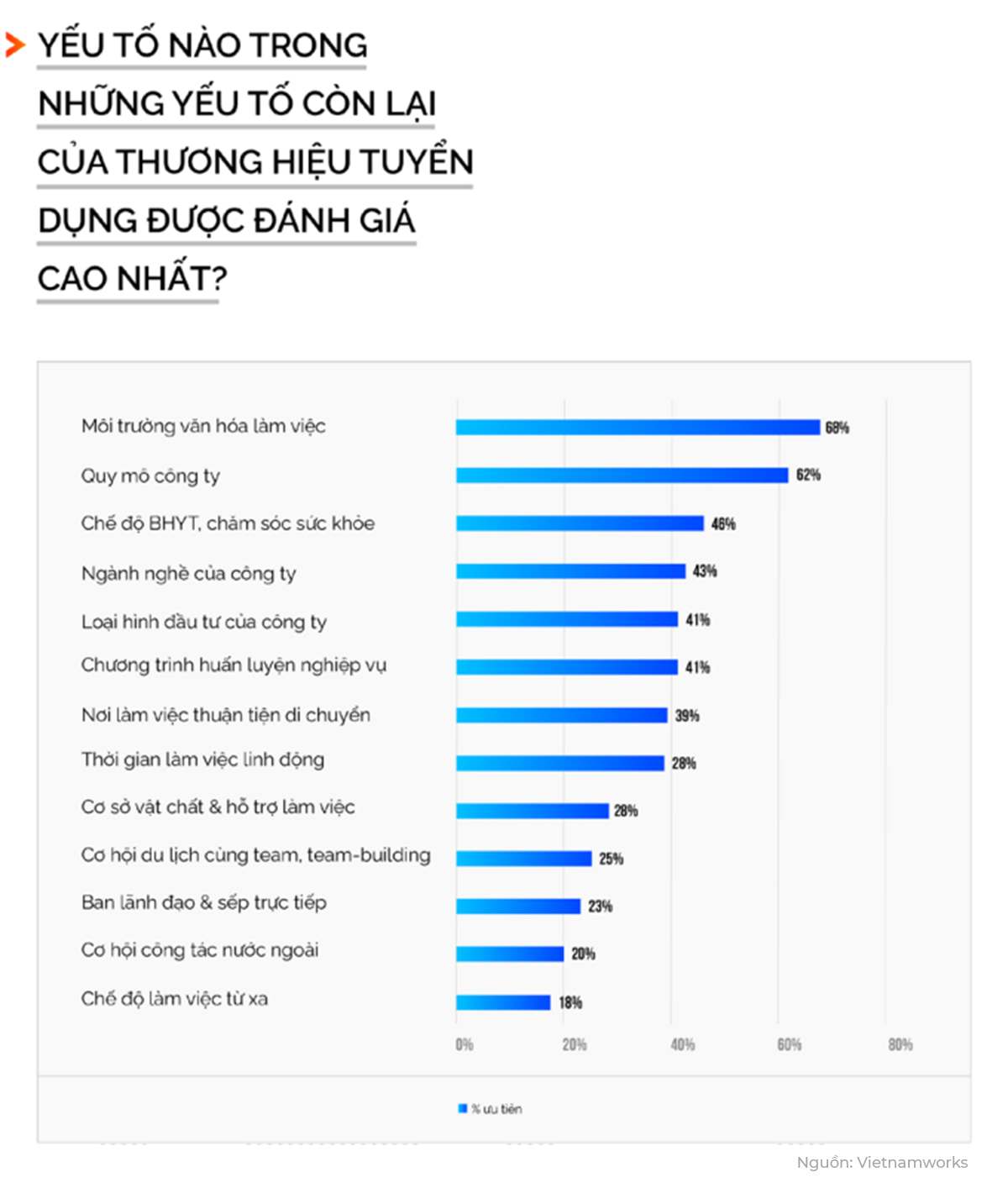 Các yếu tố của thương hiệu tuyển dụng được đánh giá cao (Nguồn: Vietnamworks)