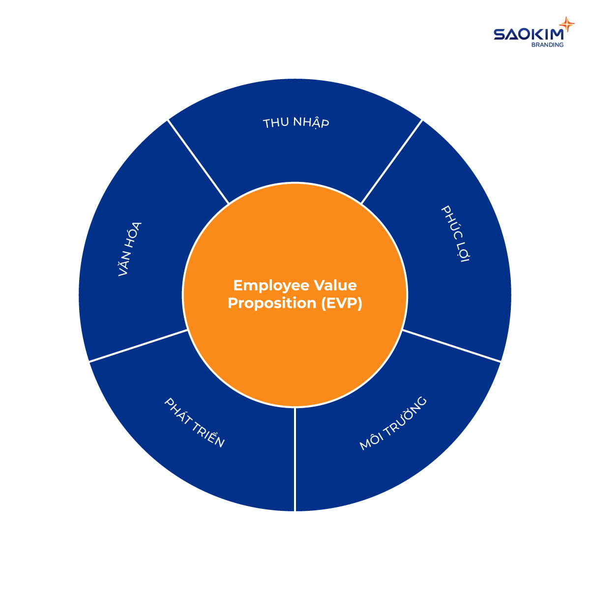 Employee Valua Proposition (EVP) Employee Valua Proposition (EVP)