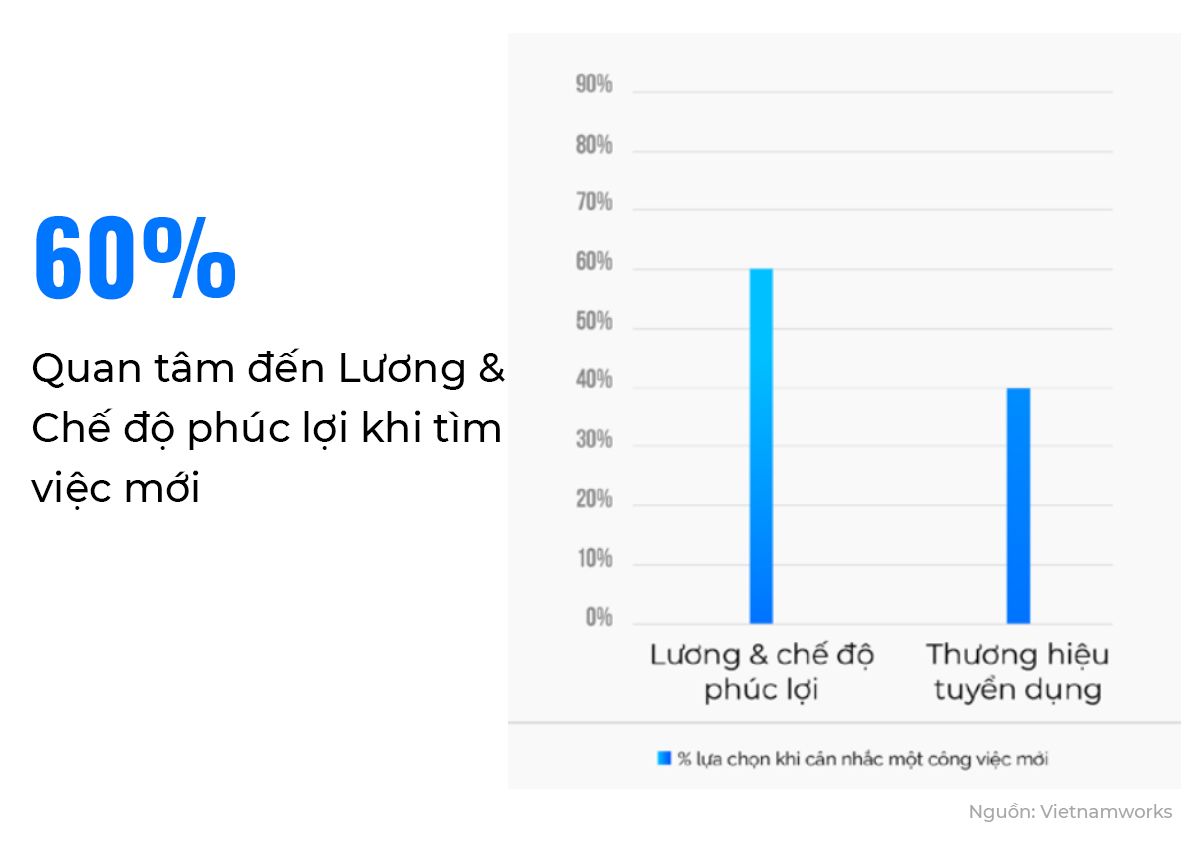 Lương & Chế độ phúc lợi là yêu tố quan trọng hàng đầu (Nguồn: Vietnamworks)