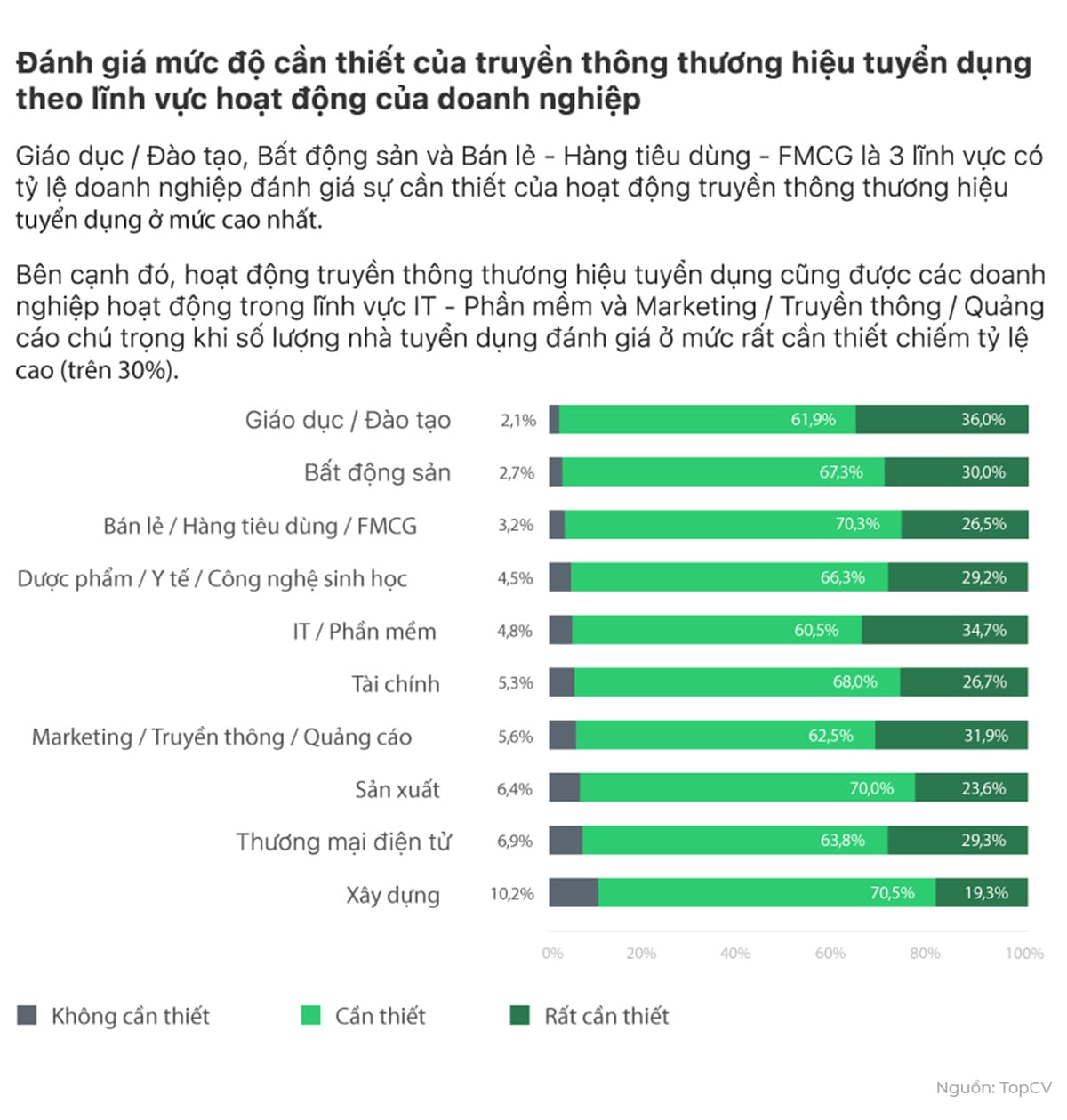 Mức độ cần thiết của thương hiệu tuyển dụng theo lĩnh vực (Nguồn: TopCV)