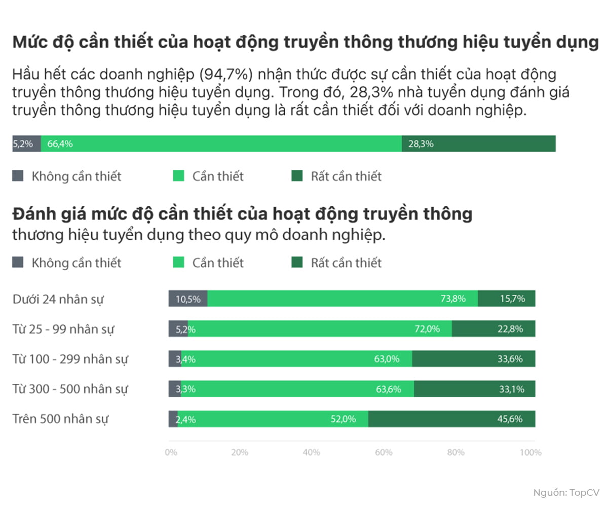 Mức độ cần thiết của thương hiệu tuyển dụng theo quy mô doanh nghiệp (Nguồn: TopCV)