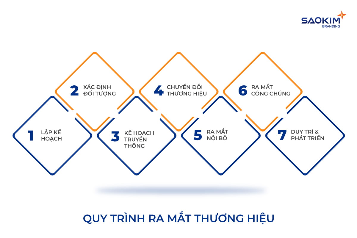 Quy trình ra mắt thương hiệu mới Quy trình ra mắt thương hiệu mới