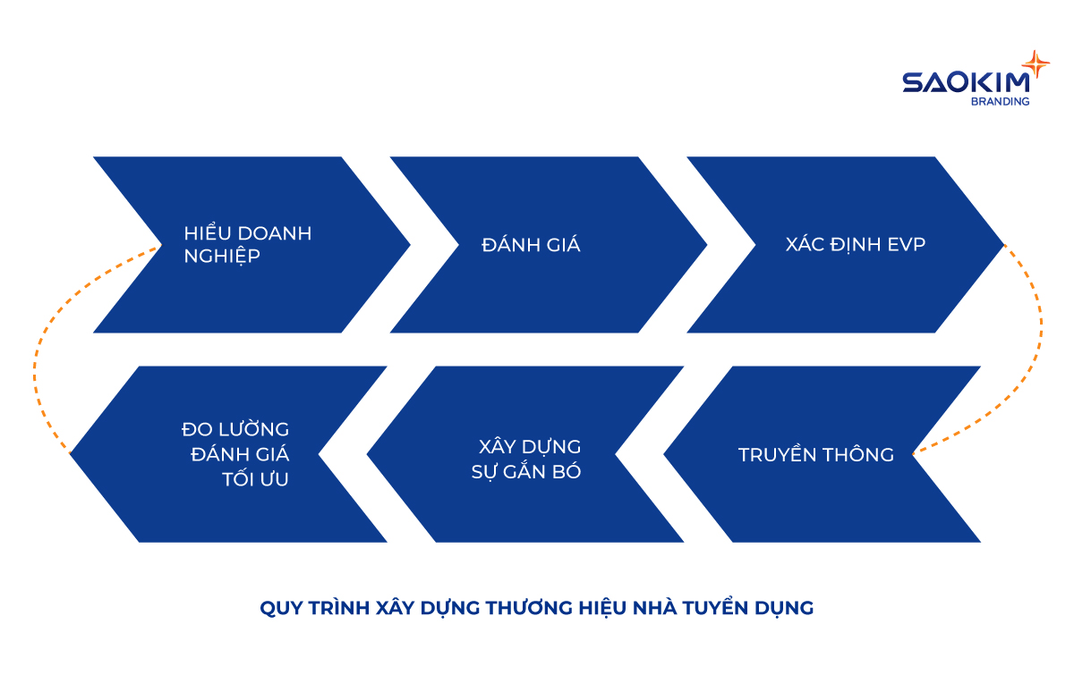 Quy trình xây dựng thương hiệu nhà tuyển dụng (Employer Branding) Quy trình xây dựng thương hiệu nhà tuyển dụng (Employer Branding)