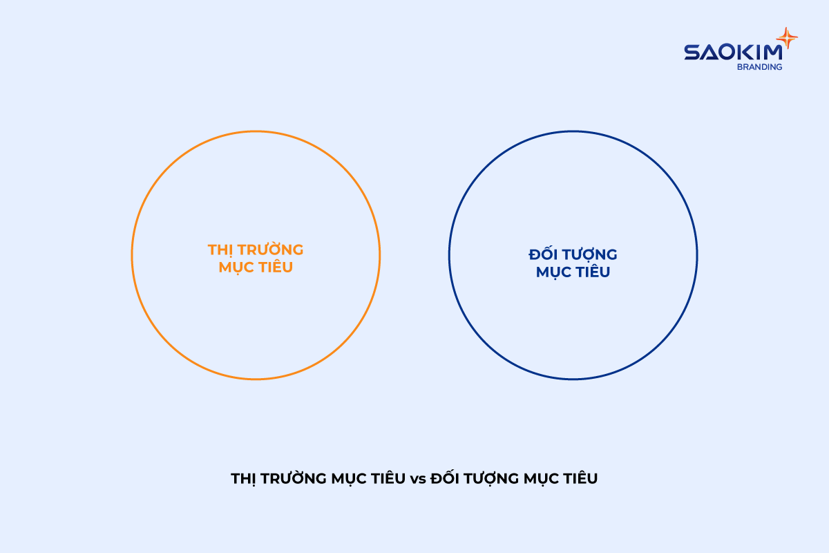 Thị trường mục tiêu và đối tượng mục tiêu