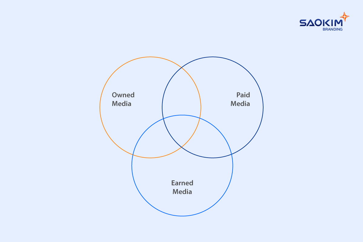 Các kênh truyền thông thương hiệu: Owned Media, Paid Media, Earned Media