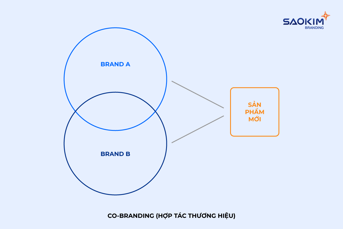 Co-branding: Hợp tác thương hiệu là gì?