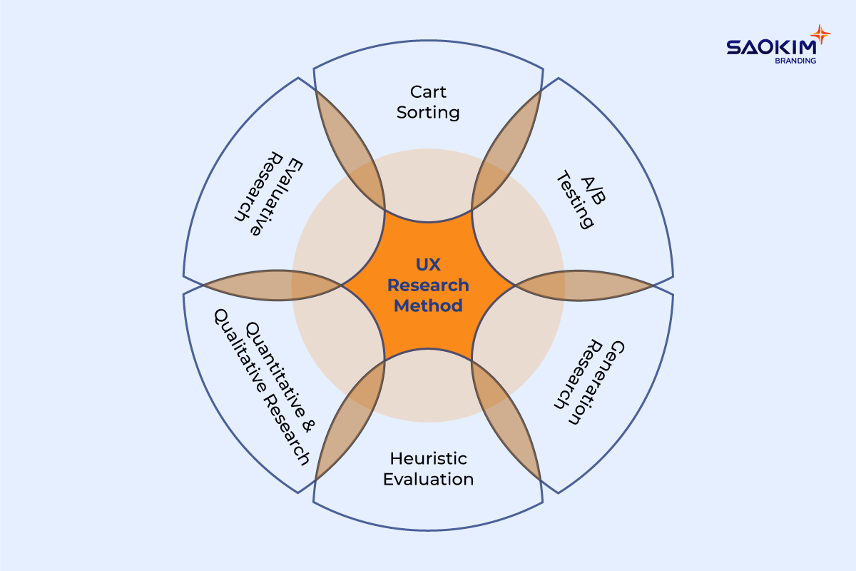 6 Phương pháp UX Research