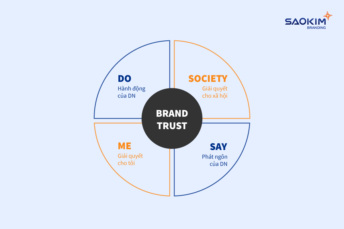 Brand Trust là gì, Niềm tin thương hiệu là gì