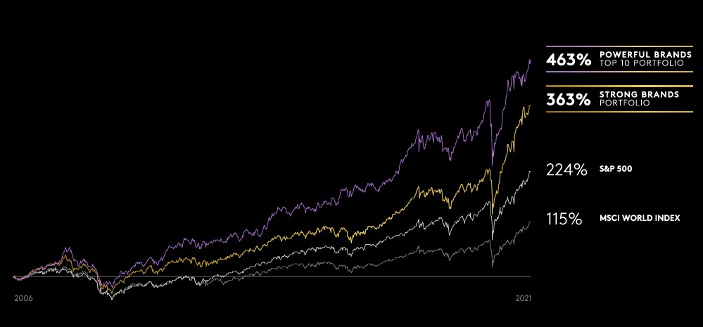 Báo cáo của BrandZ: Top 10 Portfolio vs MSCI World Index
