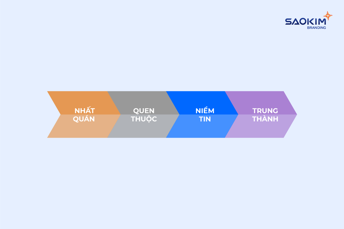 Câu hỏi đánh giá thương hiệu 6: Sự nhất quán