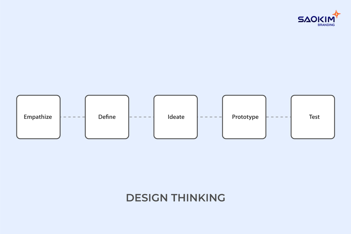 Design Thinking: 5 Giai đoạn của Design Thinking