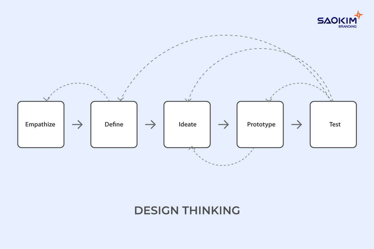 Design Thinking: Tư duy thiết kế không phải tư duy tuyến tính