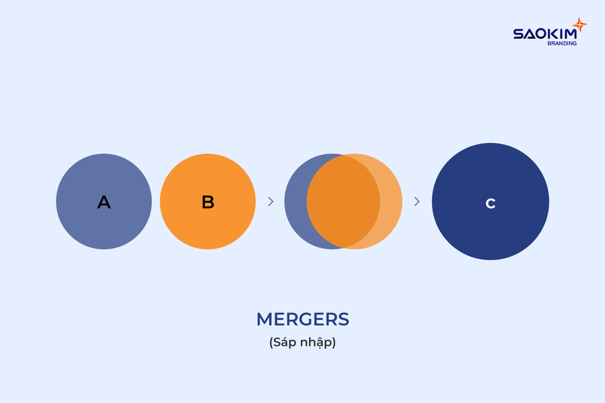 Hoạt động sáp nhập doanh nghiệp (Mergers)