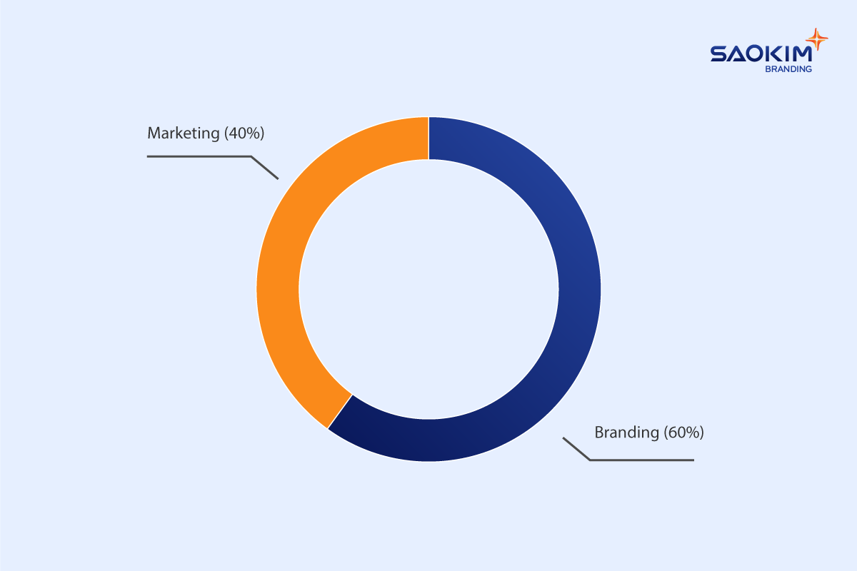 Ngân sách Marketing Vs Ngân sách Branding
