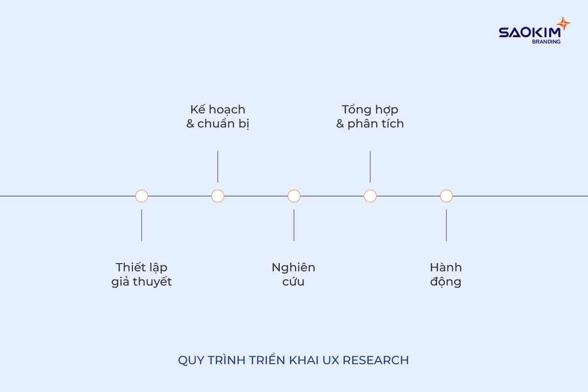 Quy trình triển khai UX Reserach
