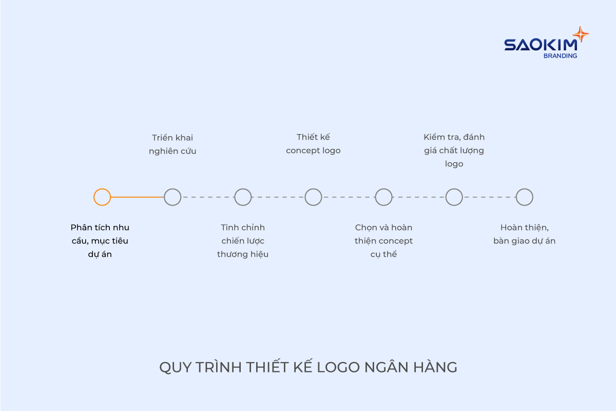Quy trình thiết kế logo ngân hàng
