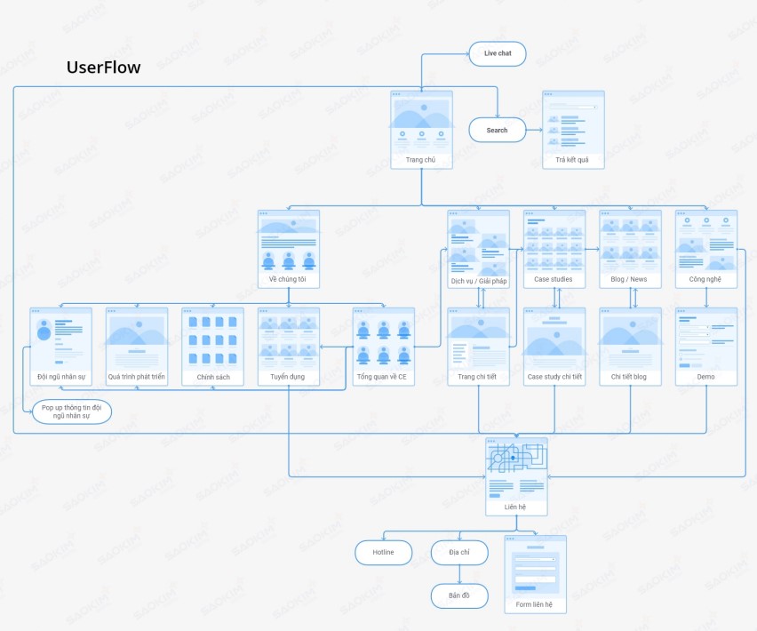 Ví dụ User Flows trong thiết kế web
