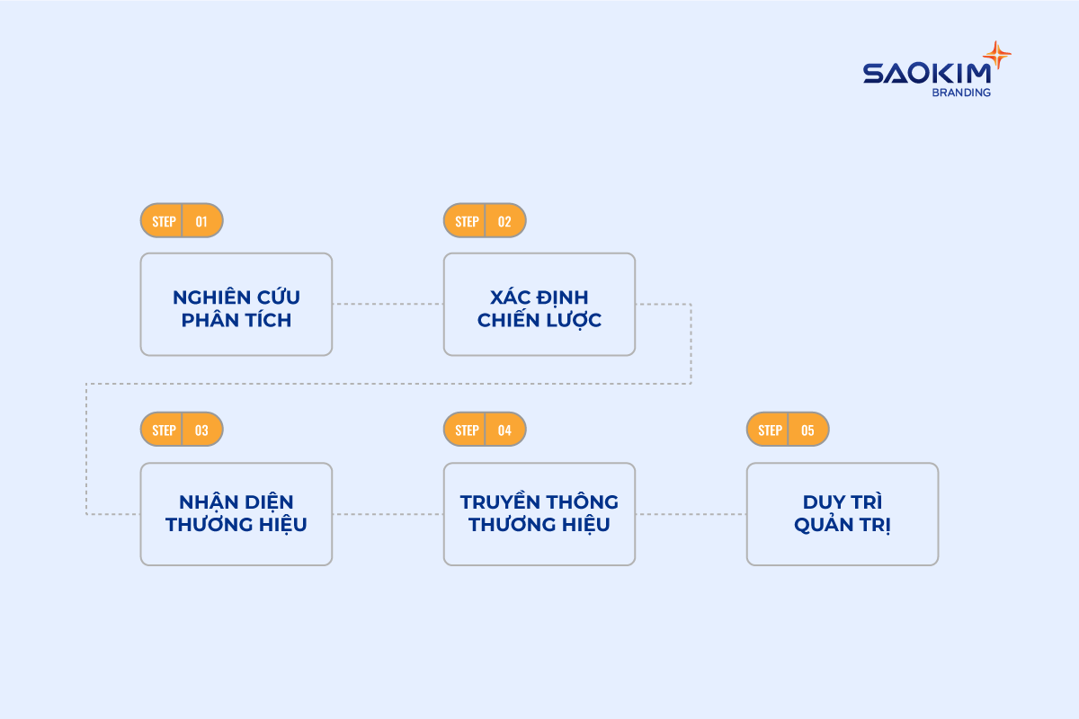 Quy trình xây dựng thương hiệu cho công ty dược phẩm