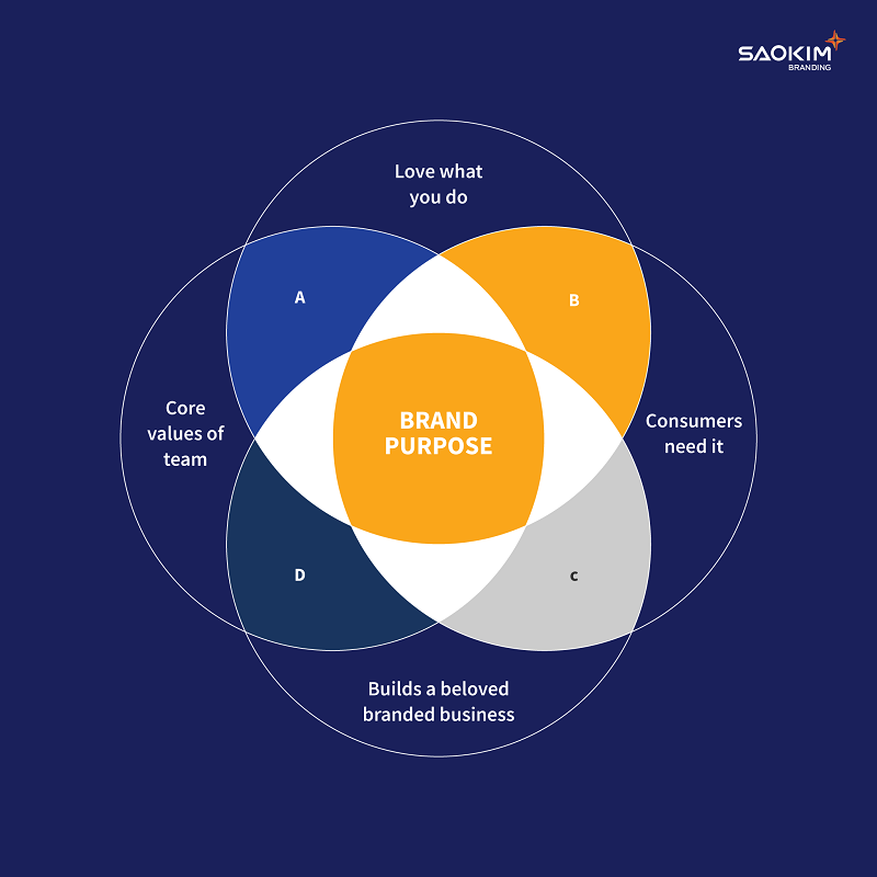 Xác định mục đích thương hiệu (Brand Purpose)