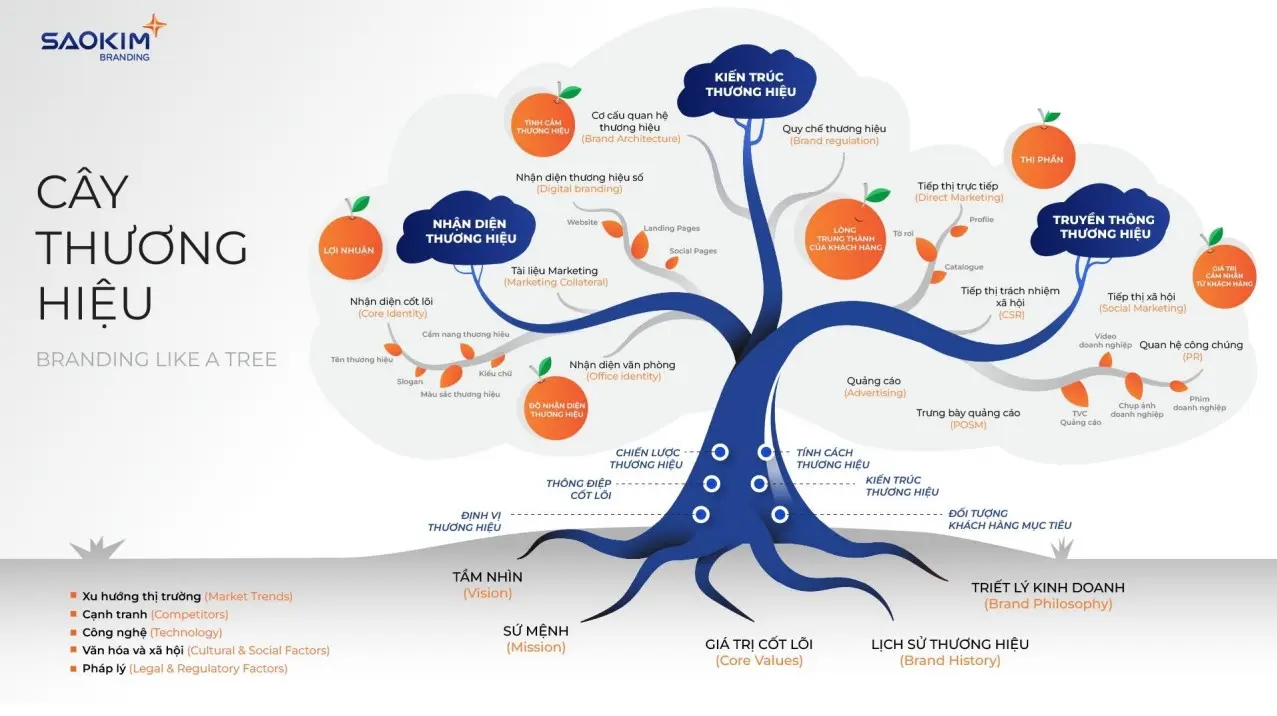 Cây thương hiệu - Branding Like A Tree