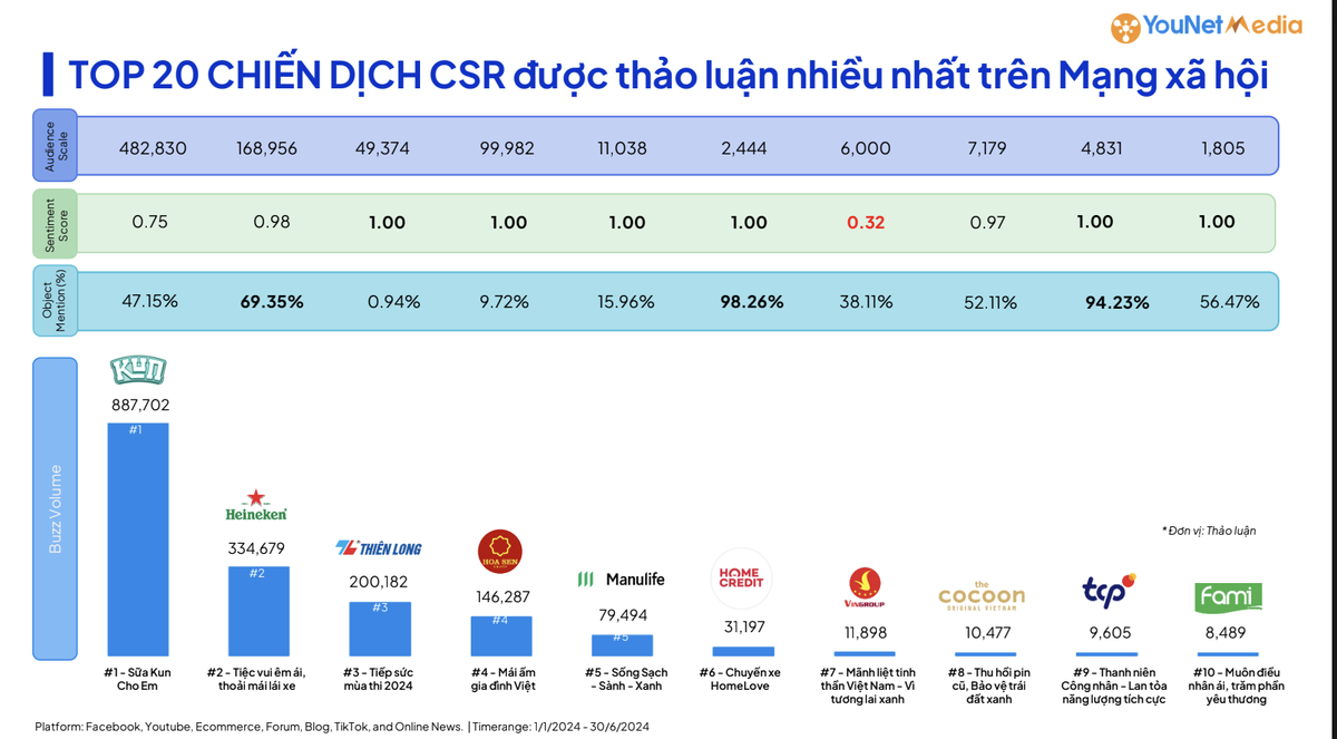 Xu hướng xây dựng thương hiệu có đạo đức - Samsung Top 20 chiến dịch CSR