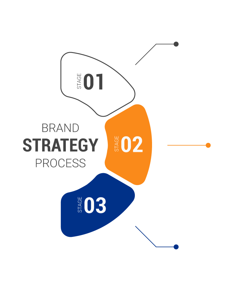 3 Giai đoạn của chiến lược thương hiệu