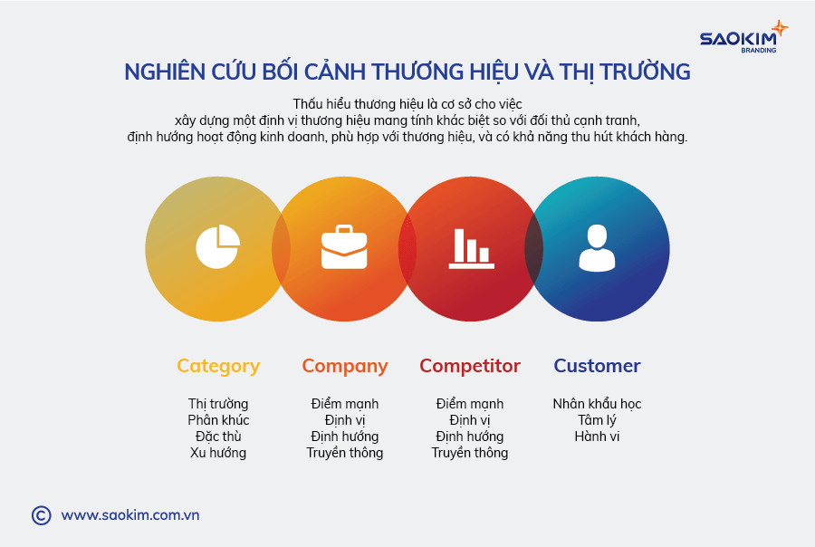 [Saokim.com.vn] Thiết kế Logo thương hiệu bắt đầu từ khảo sát thị trường 