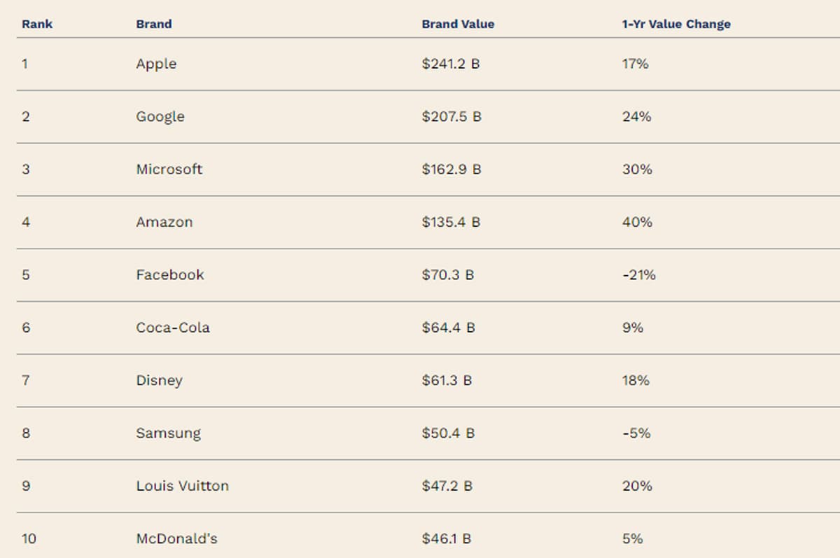 Bảng xếp hạng các thương hiệu giá trị nhất thế giới.