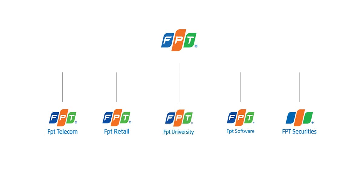 Kiến trúc thương hiệu kiểu Branded house của FPT