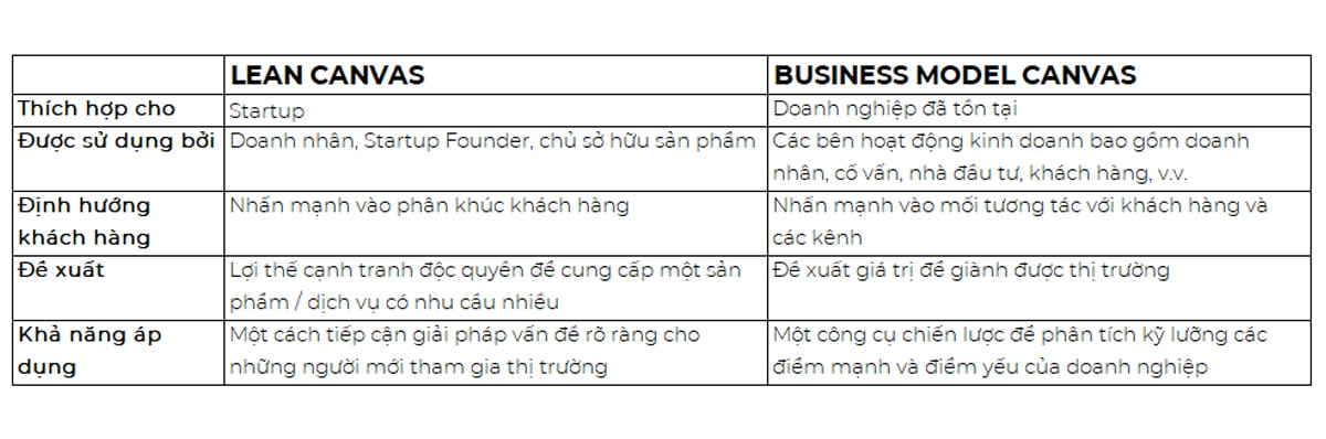 Lean Canvas vs Business Model Canvas