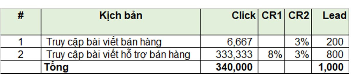 Kế hoạch SEO: Ví dụ tỷ lệ Chuyển đổi Lead